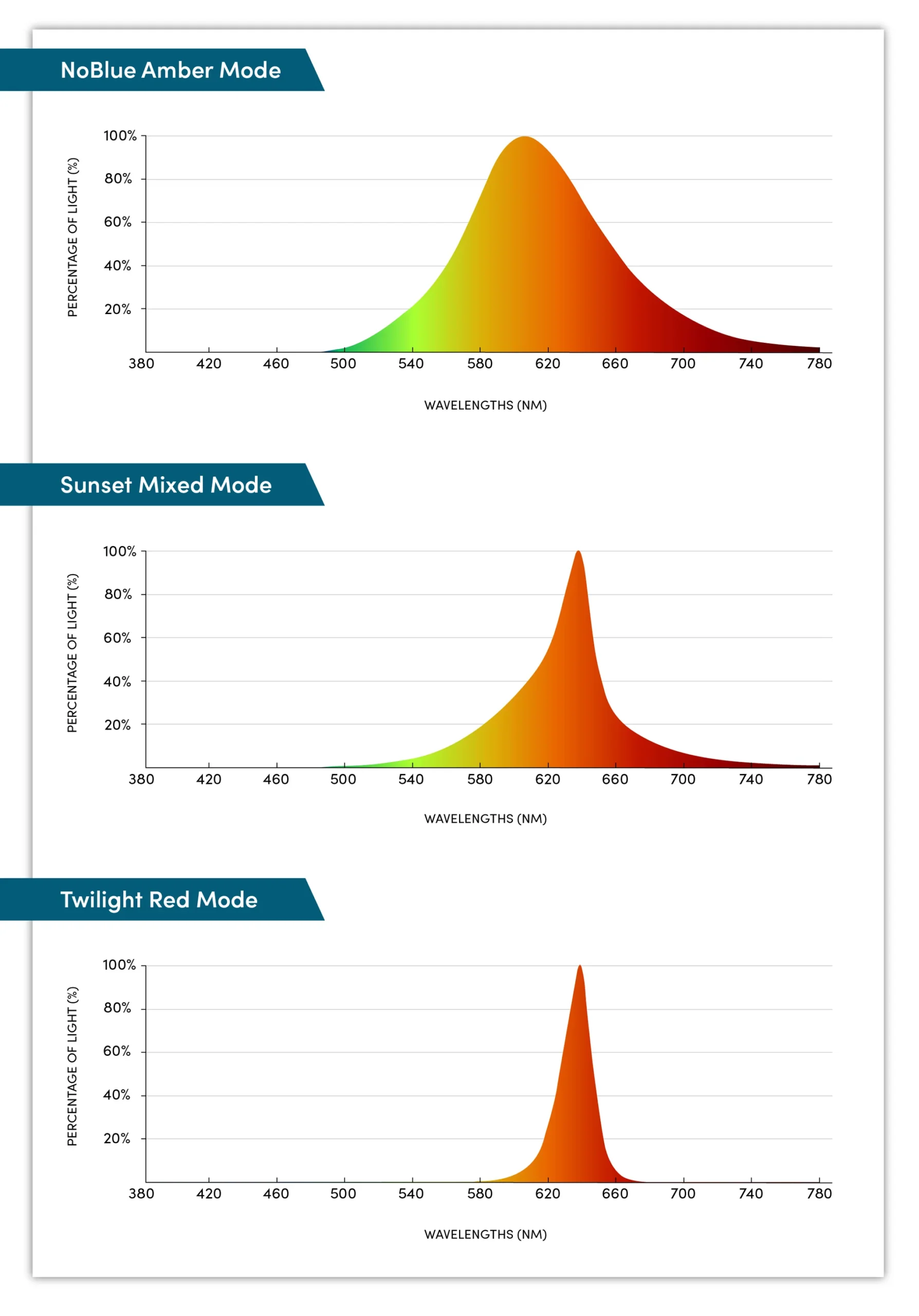 Lampara Ámbar Con Bloqueo De Luz Azul - Imagen 3